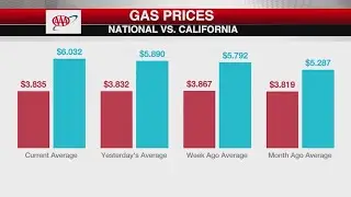 'They're ripping off taxpayers': Newsom on rising gas prices in CA
