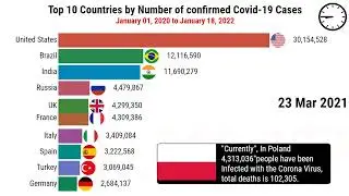 Timeline History Top 10 Countries by Number of confirmed Covid-19 Cases | Top Rankings