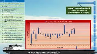India Senegal Trade Statistics 2016 - 2017