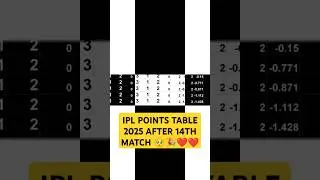 IPL 2025 points table after 14th match 🎉🥺🎉 #shorts2025 #ipl #ipl2025