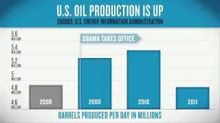 U.S. Oil Production is Up: President Obama's Energy Record
