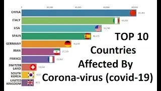Top 10 Countries Affected by Coronavirus | Covid 19