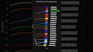 MotoGP 2024 Australian GP Race Visualized 🏍️ 🏆 🏁 #phillipisland #visualization #marcmarquez #ducati