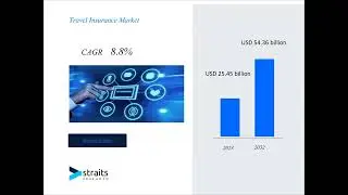 Travel Insurance Market market Size & Share Analysis - Growth Trends By Forecast Period