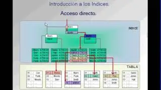 12) SQL - Mejorar El Rendimiento De Las Consultas