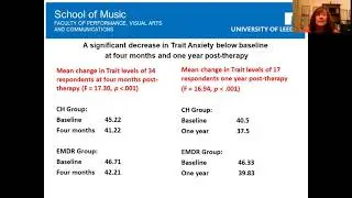 5 min Presentation on the Longitudinal Effects of CH and EMDR on Trait Anxiety Levels.