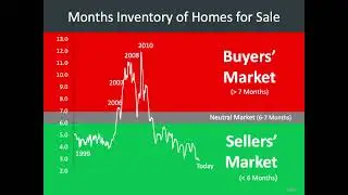 What is Months Supply of Inventory?