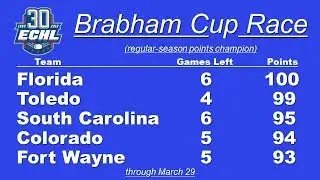 ECHL Week - March 30, 2018