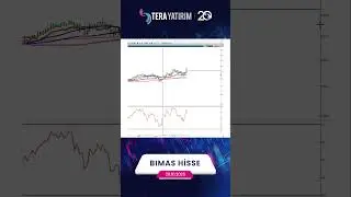 BIMAS Hisse Teknik Analiz ve Yorumu - Bim Hisse #bimas #hisseyorum  #hisseanaliz