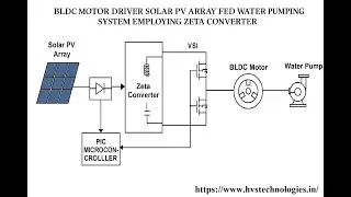 HVS-3157. BLDC Motor driver solar PV array fed water pumping System Employing Zeta converter.