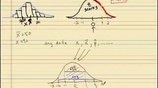 Standard normal Z curve