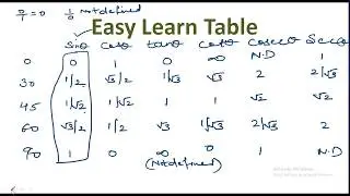 (Part 2) Trigonometry Basic Formula table (Easy learn table)