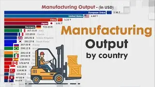 Biggest MANUFACTURING OUTPUT BY COUNTRY