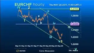 Elliott Wave Strategy #EURCHF - Climax is Slowing! #forex