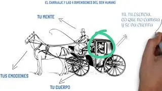 la metafora del carruaje y las cuatro dimensiones del ser humano