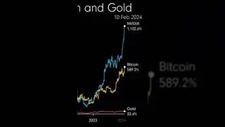 изменение капитализации Биткоин, NVIDIA и золото