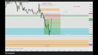 XAUUSD Asian Model Trade | ICT | FVG + Precision Entries | #globalfxhunter