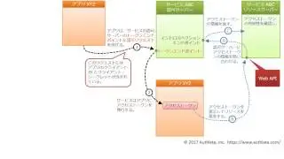 OAuth 2.0 クライアントクレデンシャルズグラントフロー