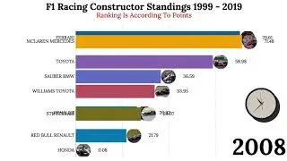 F1 Racing Constructor Standings 1999-2020
