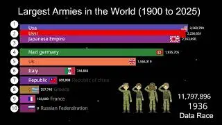 Largest Armies in the World (1900–2025) | Bar Chart Race of Military Size Over Time