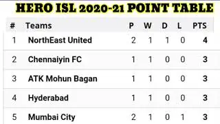 Isl 2020 point table 26 November||Isl 2020-21 point table || isl 2020-21