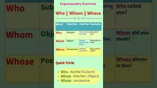 Who vs Whom vs Whose | Who, Whom and Whose ka use | English Grammar