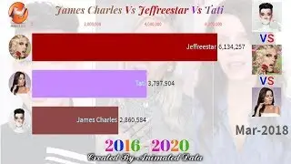 James Charles Vs Jeffree Star Vs Tati - Sub Count History (2016-2020)