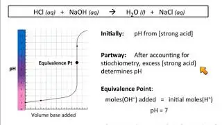 Strong Acid Strong Base Titrations