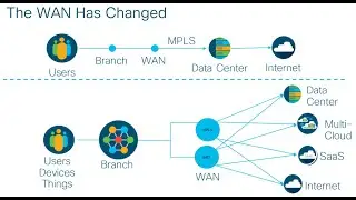 Cisco SD-WAN - Traditional and Legacy Architectures (Spanish)