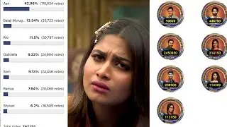 Bigg Boss 4 Tamil Voting Status | 5th Jan 2021 | NavarasaPattarai