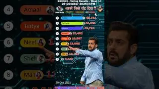 Bigg Boss Hindi Season 19 Voting Results Today | BB 19 Latest Promo | BB19 Voting Trend #bb #shorts