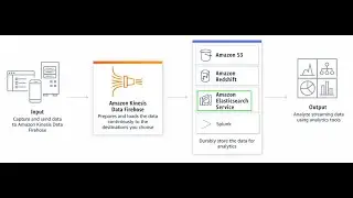 AWS | RealTime | Streaming Real-time data to AWS Elasticsearch using Kinesis Firehose | Introduction