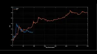 Nano: Normalized ROI compared to Bitcoin and the upcoming golden cross