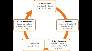PETROLEUM || CYCLES ||LNG ||LPG||