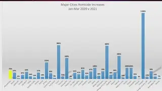 2021 homicides in Albuquerque nearing 50