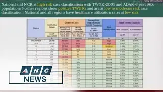 DOH says PH once again at 'high risk' for COVID-19  | ANC