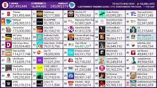 Cocomelon Hit 173 Million Subscribers