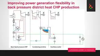 Basics of Power Plant Engineering L4: power generation flexibility in back pressure plants