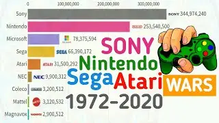 War Of Brands With Best Selling Gaming Consoles 1972-2020