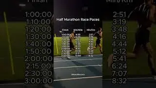 Half marathon pace check! What are you aiming for next?
