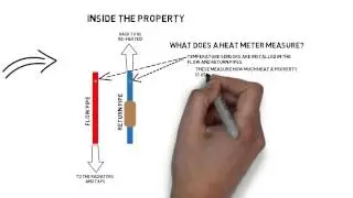 How a Heat Meter Works