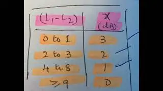 Resultant sound pressure level when two different sound pressures are mixed
