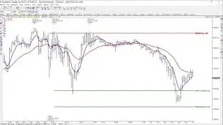 Lower time frame importance