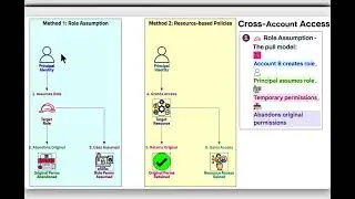 AWS Identity And Access Management (IAM) &mdash; Часть 2