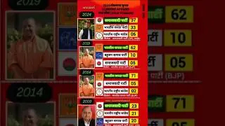 #uttarpradesh #loksabhaelection #ruslt ,(2009-2024)#yogiadityanath#mulayamsinghyadav #politicalnew
