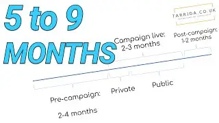 A typical equity crowdfunding timeline