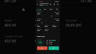 Aurobindo pharma (pharmaceuticals) share Dividend alert 300% and Discount stock