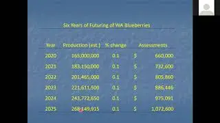 The State of the Washington Blueberry Industry