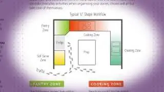 Kitchen Essentials - Work Zones