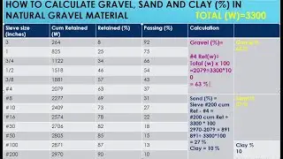 How to Calculate Gravel, Sand & Clay Percentages in Alluvium by (Soil Sieve Analysis test)